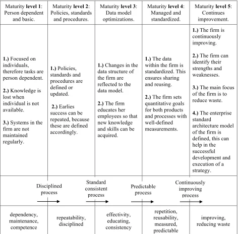 Table 6: Maturity model for determining the level of data quality management. 
