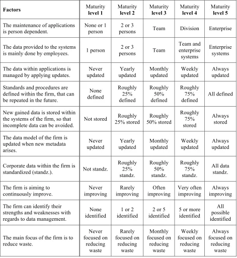 Table 7: Scorecard for determining the current state of maturity. 