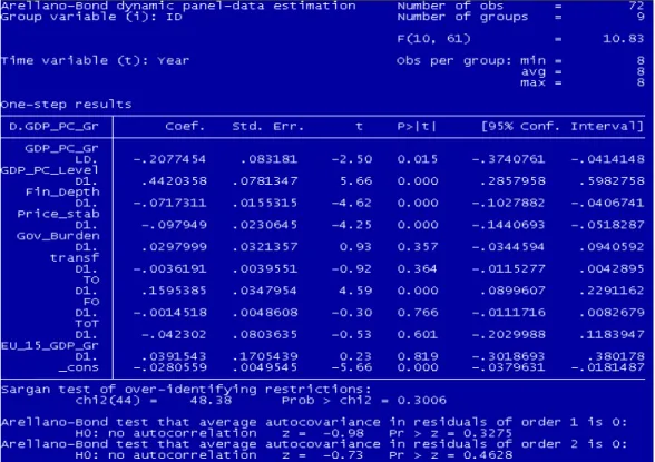 Figure  2:  The “Difference” GMM estimator of the linear effects of trade and financial openness.