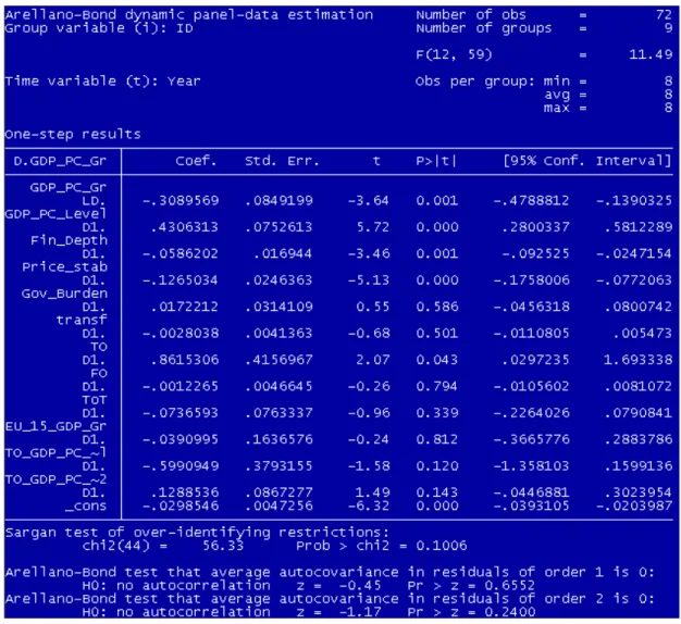 Figure 5: The “System” GMM estimator of the non-linear effects of trade openness on the  economic growth