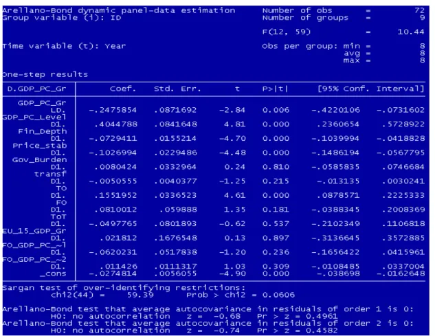 Figure 6: The “Difference” GMM estimator of the non-linear effects of financial openness on  the economic growth