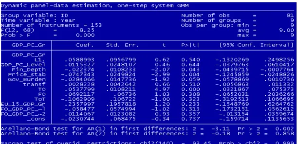 Table 4: The results of the estimators of the non-linear growth effects of the finamcial  openness 21 