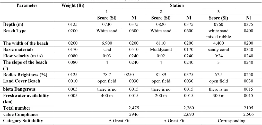Fig.2: Parameters TeteBeach Water Quality 
