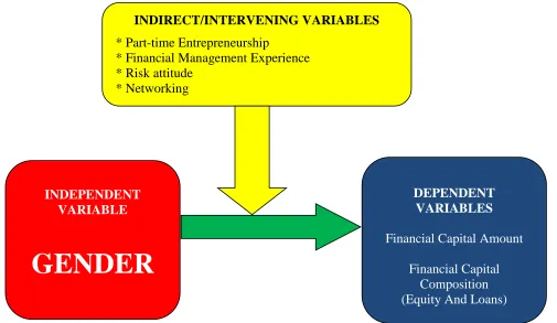 Figure 2. Conceptual Framework of the Research 