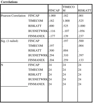 Table 11.b Correlations 