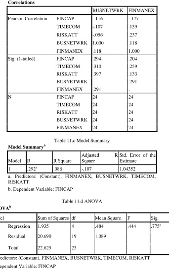 Table 11.d ANOVA 
