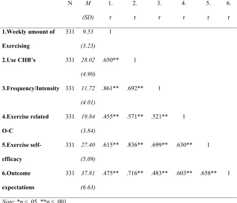 Table 3. Results correlational analyses with the variables: weekly amount of exercising, use 