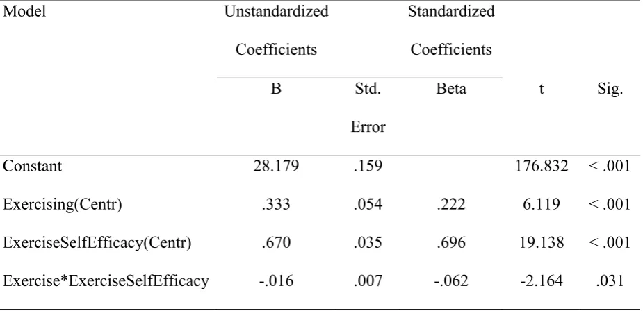 Table 5. Results moderation analyses to see if exercise self-efficacy influences the 