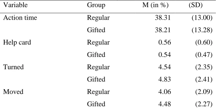 Table 2. Mean Scores and Standard Deviations of Continuous Variables in Percentages Variable Group M (in %) (SD) 