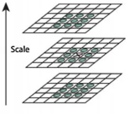 Figure 11: Scale space and DoG scale construction [14]. 