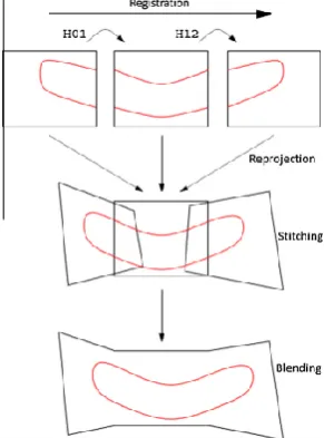 Figure 1:  The various steps of image mosaicing. Here H(s) are the homoraphy matrices between the source images [16]