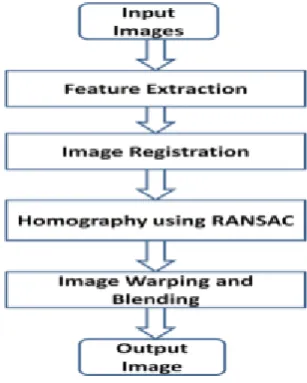 Figure 2: Basic image mosaicing model. 