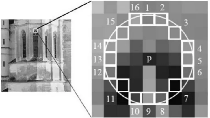 Figure 10: Candidate feature detection for FAST algorithm [70]. 