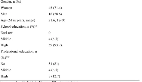 Table 1.  Demographic´s of all participants included in the study 