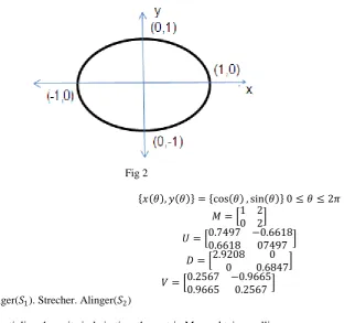  Fig 3 The product of aligned  is a circle 