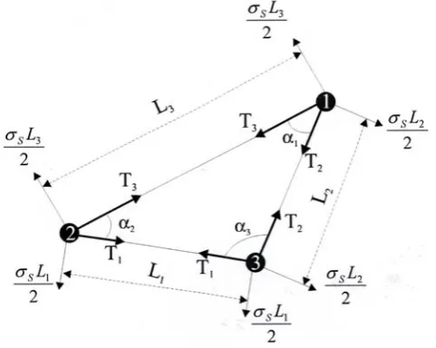 Fig. 6. Triangular, ‘triple-force’ element 