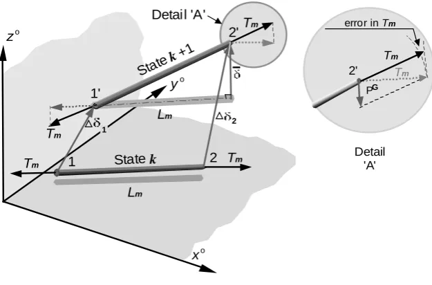 Fig. 2. Geometric forces in transient stiffness formulation  