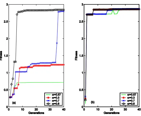 Fig. 2. Comparison of variations in crossover rate. (a) GA, (b) IGA.  