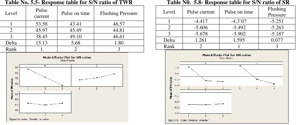 Table No. 5.5- Response table for S/N ratio of TWR 