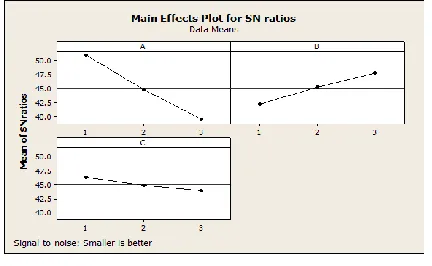 table  for S/N ratios for MRR, TWR and SR are shown in tables  5,6 and  7  respectively  graphical  representation  of  the  three control factors i.e TON,  IP,  and P on MRR, 
