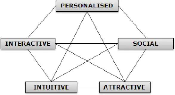 Figure 2 ‘Youth web spaces application interface framework’ (Vodanovich, Rohde, Dong, & Sundaram, 2011) 