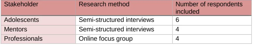 Table 4: Research method and number of respondents included per stakeholder group 
