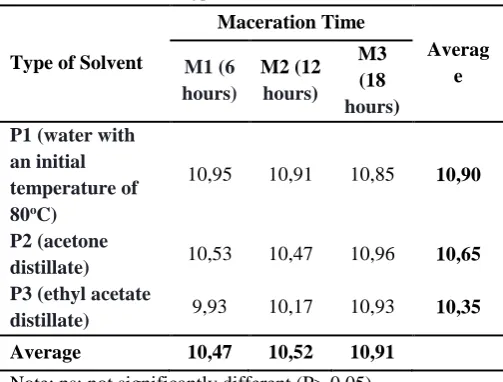 Table 1. Mean percentage (%) of the water content of 