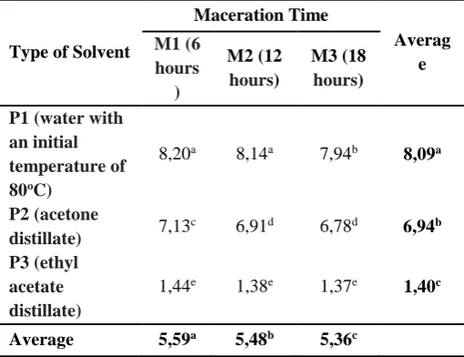 Table 2. Average percentage (%) yield of crude catechin 