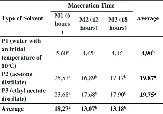 Table 3. Average percentage (%) of catechins from the 