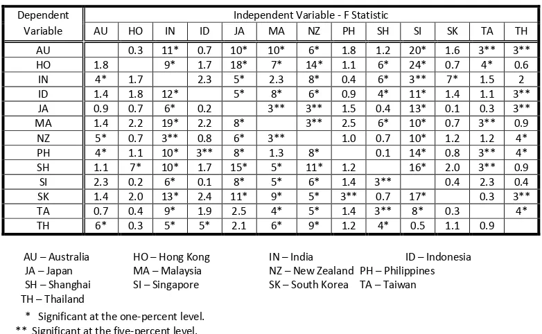 Table 3. Granger-Causality Test Statistics: January 1, 2001-January 1, 2011 