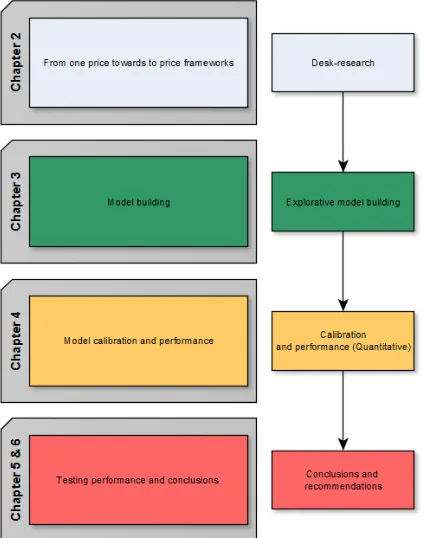 Figure 1.1: Research methods overview