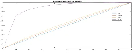 Figure 2.1: Distortion by MINMAXVAR distortion function for diﬀerent γ.