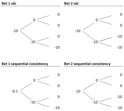 Figure 2.3: Valuation under strong dynamic and sequential consistency.
