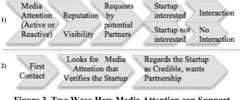 Figure 3. Two Ways How Media Attention can Support 