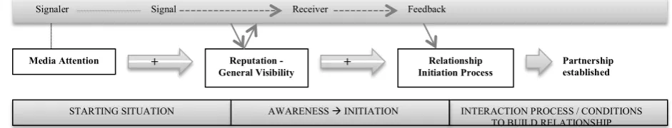 Figure 2. Conceptual Model 