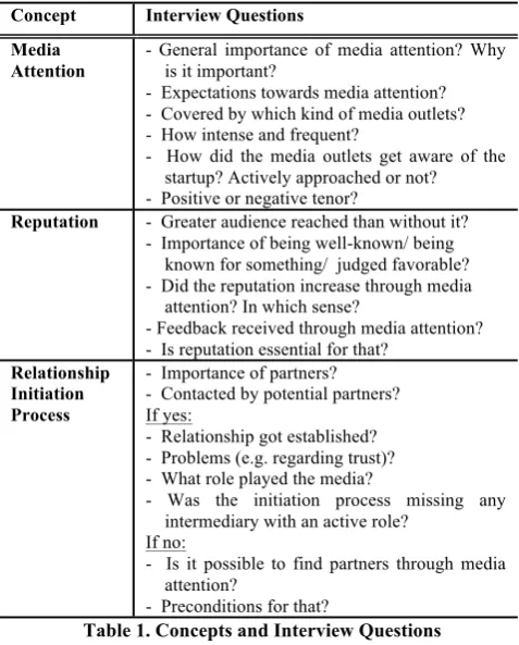 Table 1. Concepts and Interview Questions 