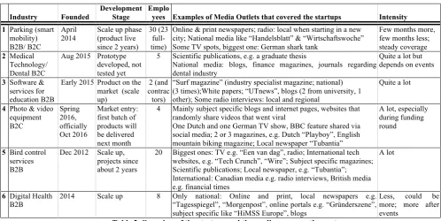 Table 2. Overview of the startups and the media coverage they got 