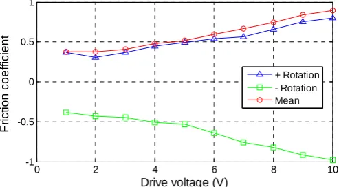 Fig. 8 A typical set of friction measurement from a roller.  