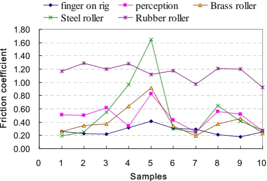 Fig. 11. In general, both the brass and steel rollers show similar patterns on the friction curves, although the steel roller produced much higher friction on samples S3 to S5 and S8