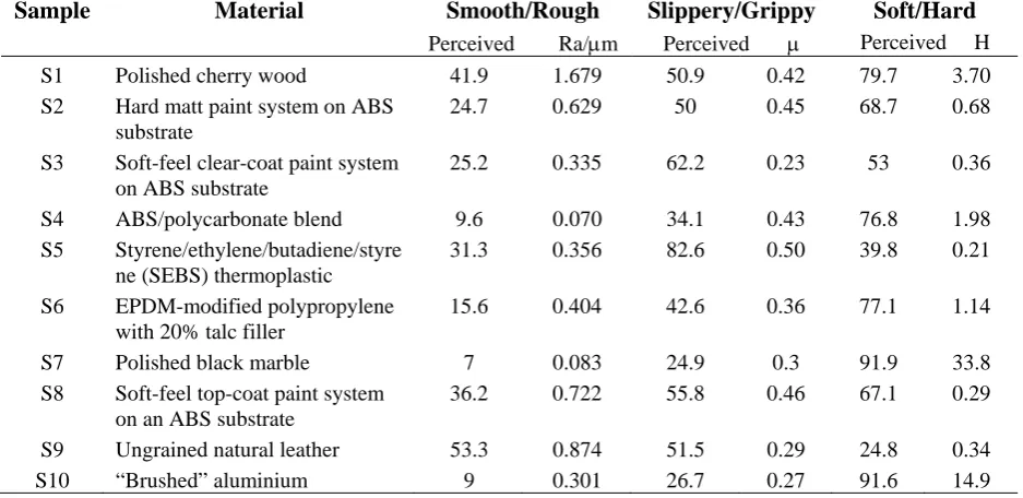 Table 1 Results of the averaged values for perception and corresponding TPM mappings of roughness, friction coefficient and hardness on materials used in the investigation