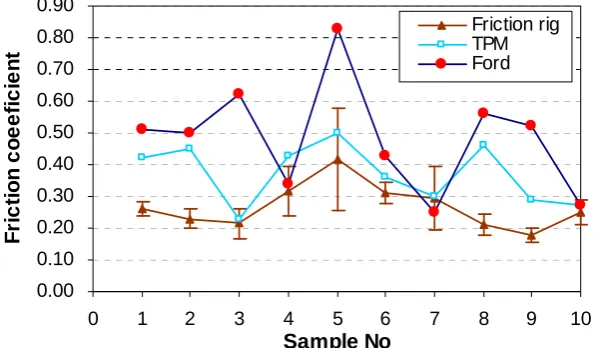Fig. 4 Friction test results on the ten Ford samples, compared with the original average  slippery-grippy ratings: the latter is scaled into 0-1 for convenience but is not a true ‘friction coefficient’