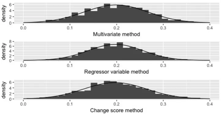 Figure 1: Estimation of treatment e↵ect - Simulation study 1