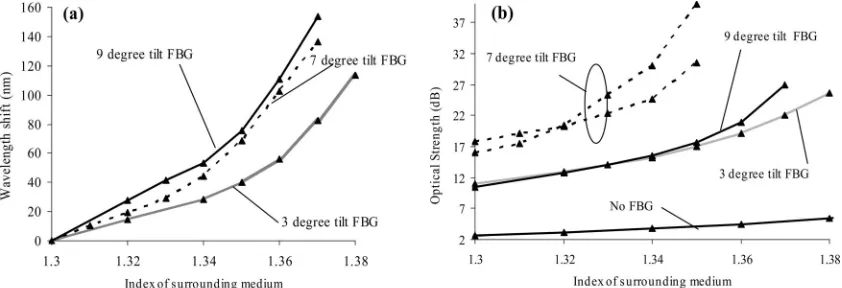 Fig. 2.The transmission spectra of ﬁber SPR devices illuminated with light of various polarization states