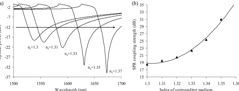 Fig. 4.(a) Theoretical transmission spectra of a SPR ﬁber device including a random variation of the thickness of the silver coating