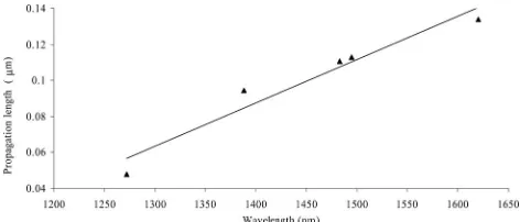 Fig. 5.The characteristic propagation length of the surface plas-mons as a function of wavelength.