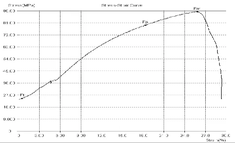 Figure 9 (a) Waviness profile of the surface (b) average 0
