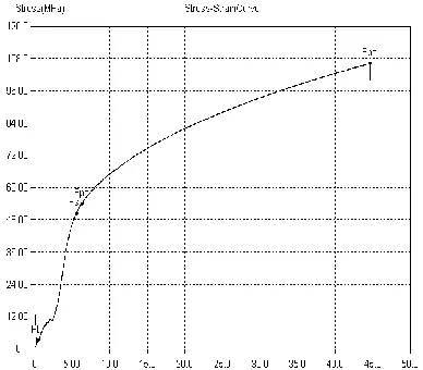 Figure 14 Stress- strain diagram of compressive test of specimen 2 