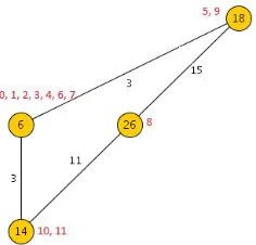Figure 8:  Undirected edge-weighted graph G after the seventh phase.  