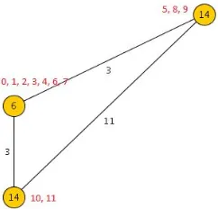 Figure 10:  Undirected edge-weighted graph G after the ninth phase.  