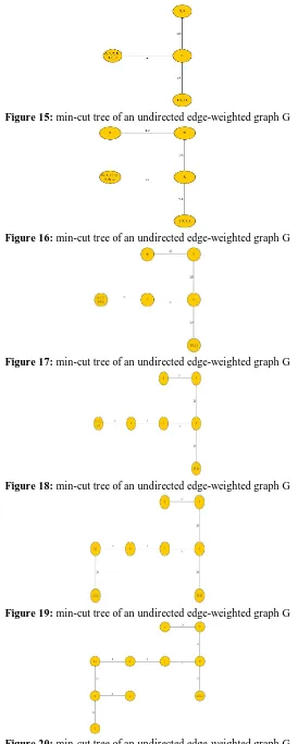Figure 20:  min-cut tree of an undirected edge-weighted graph G 